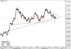 EURUSD – Pendientes de la zona de soporte